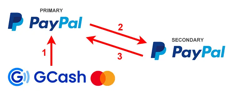 How to Transfer Money From GCash to PayPal